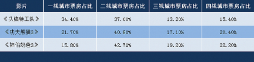 相比于其他动画作品皮克斯在二三四线城市的表现较差