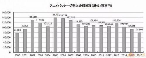 动画的传统盈利支柱、BD碟的销量一直下滑,从上千亿跌落到788亿日元