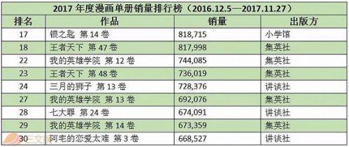 单册排行榜中,前30名中除六强外的作品排行