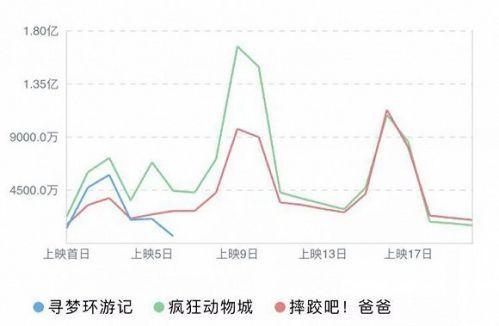 三部影片票房变化对比