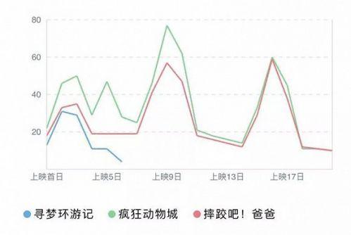 三部影片场均人次