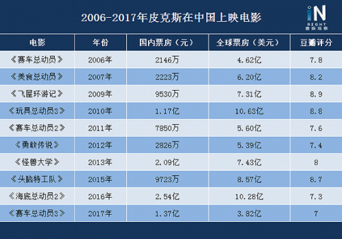 11年来的10部影片中仅有2部电影票房超过了两亿