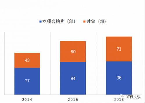 数据来自《2017中国电影产业研究报告》