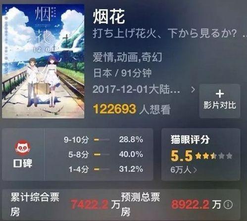 数据来源:猫眼专业版 为什么强强联手打造的《烟花》却爆冷了呢?