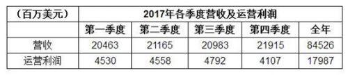 Comcast集团2017年各季度财务数据