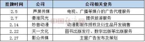 2月新三板挂牌文化类企业 刘园香制图