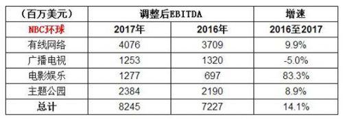 NBC环球四大业务部门具体财务数据