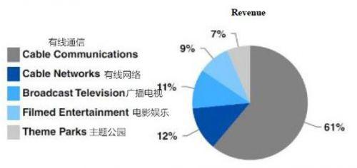 Comcast集团2017年各项业务营收占比