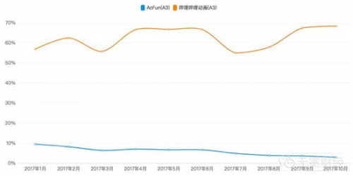 ▲今年1-10月，A站、B站相对活跃用户渗透率对比，来自易观千帆。