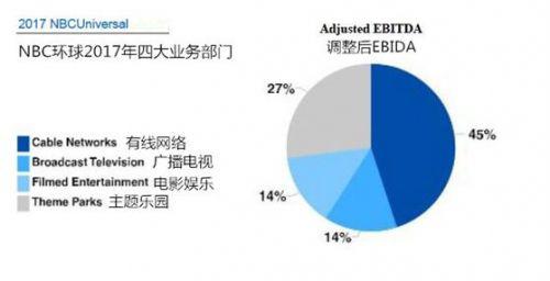 四大业务部门调整后EBIDA占比