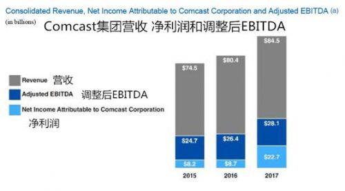 Comcast集团2017年财务数据