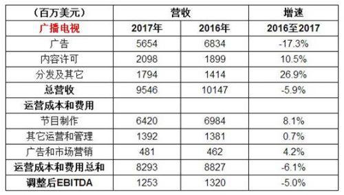 广播电视业务业绩数据