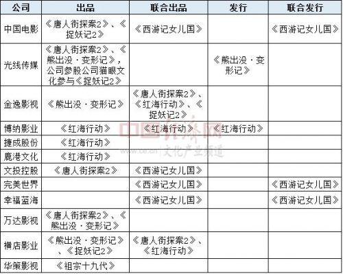 数据根据公开资料整理 刘园香制图