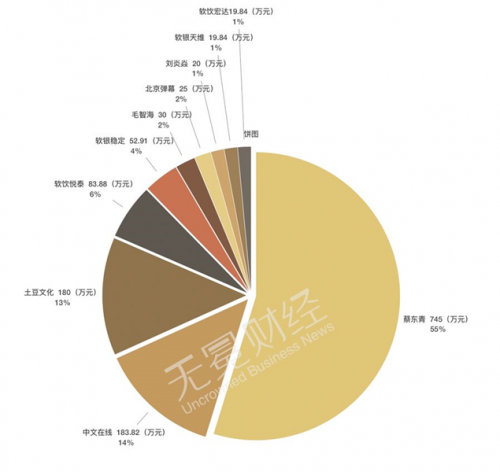 ▲A站股权结构，根据中文在线去年11月入股时披露。