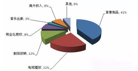 收入证明_动漫行业收入(2)