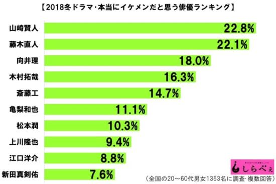 第1位 山崎贤人