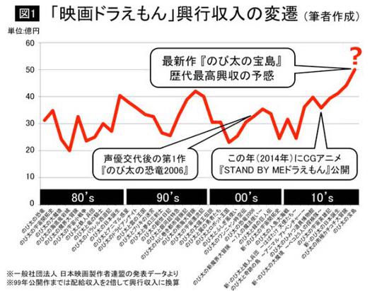为了不变而改变!《哆啦A梦》票房复苏原因-TopACG
