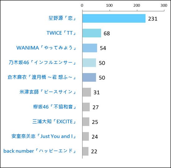 柯南主题曲入选 日本大学生最爱的17年歌曲