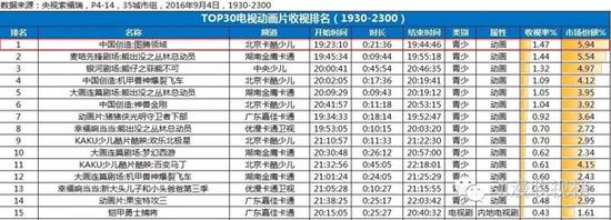 9月4日,《图腾领域》收视率1.47,登顶当日收视榜