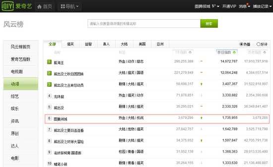 9月8日,《图腾领域》位居爱奇艺动漫热播指数第六