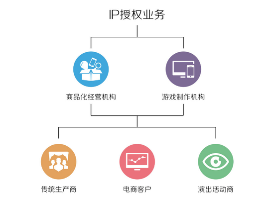 杰外IP授权业务