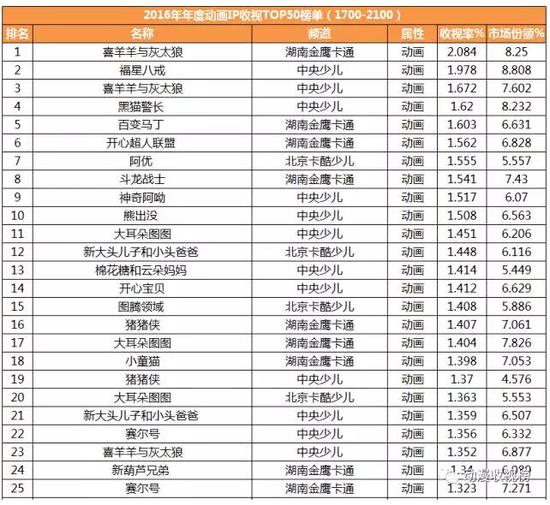 动画片收视率排行榜_权.数据|世界动漫收视率排名榜!第一你肯定没听说过!