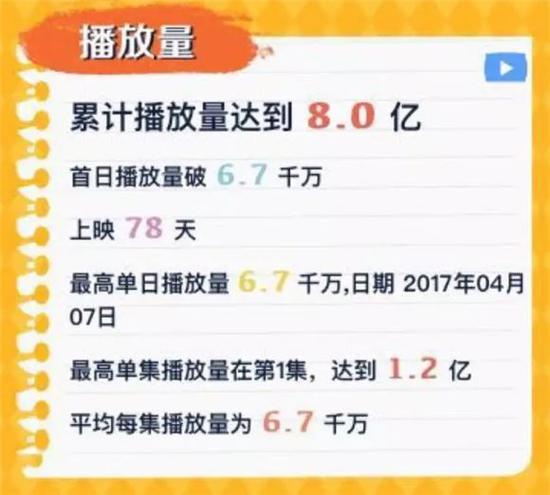 (数据来自骨朵排行)