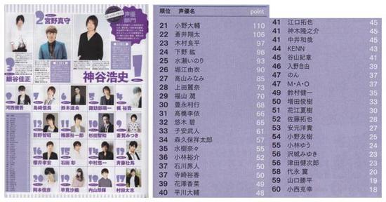 神谷第一!日本杂志刊登声优排行榜TOP60