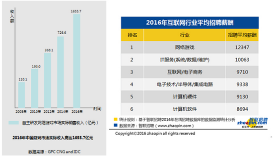 游戏培训烧钱不烧心 汇众:靠谱机构赢未来