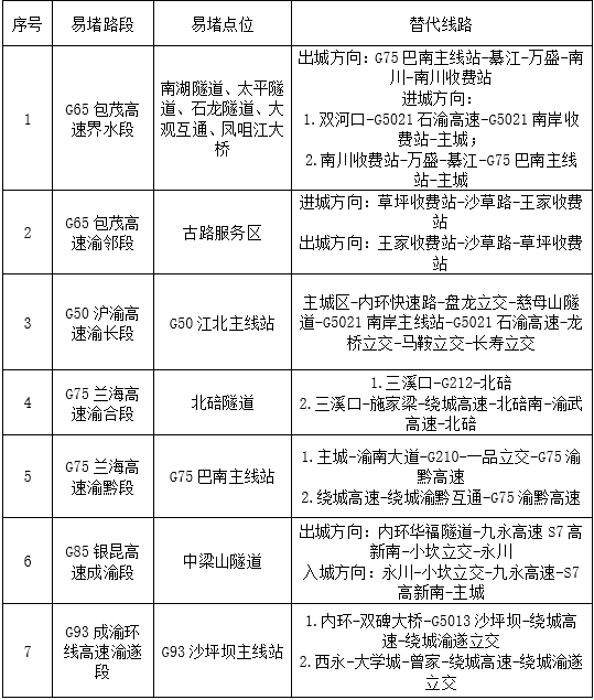 易拥堵路段及绕行线路。新华网发(重庆高速公路集团 供图)