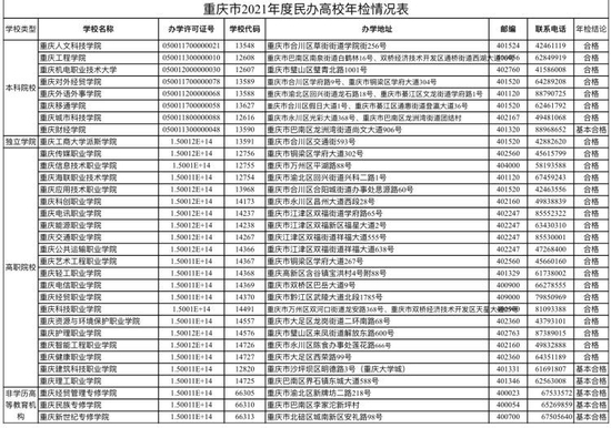 重庆2021年度民办高校及民办非学历高等教育机构年检结果公布