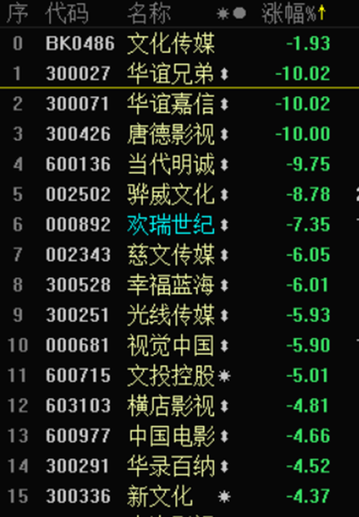 文化传媒板块受波及 来源:网络截图