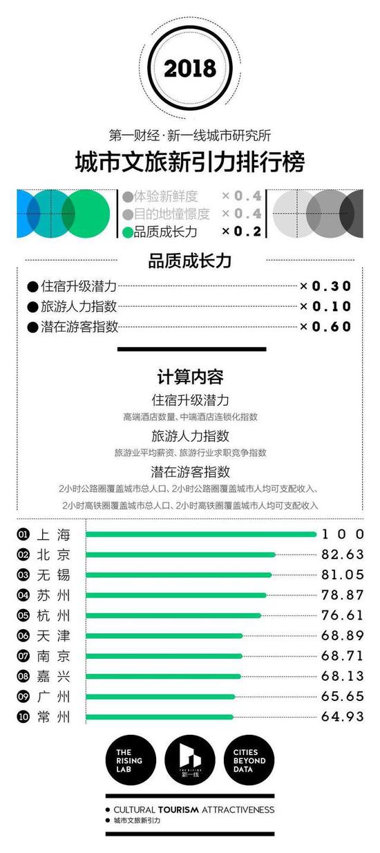 中国最好玩的100个城市的排名 重庆表现不错哟