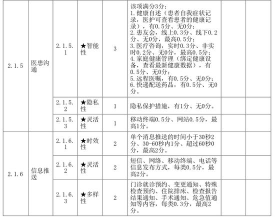 《方案》评价指标中，“智慧便民”一栏明确了医患沟通的智能性标准。 《方案》截图