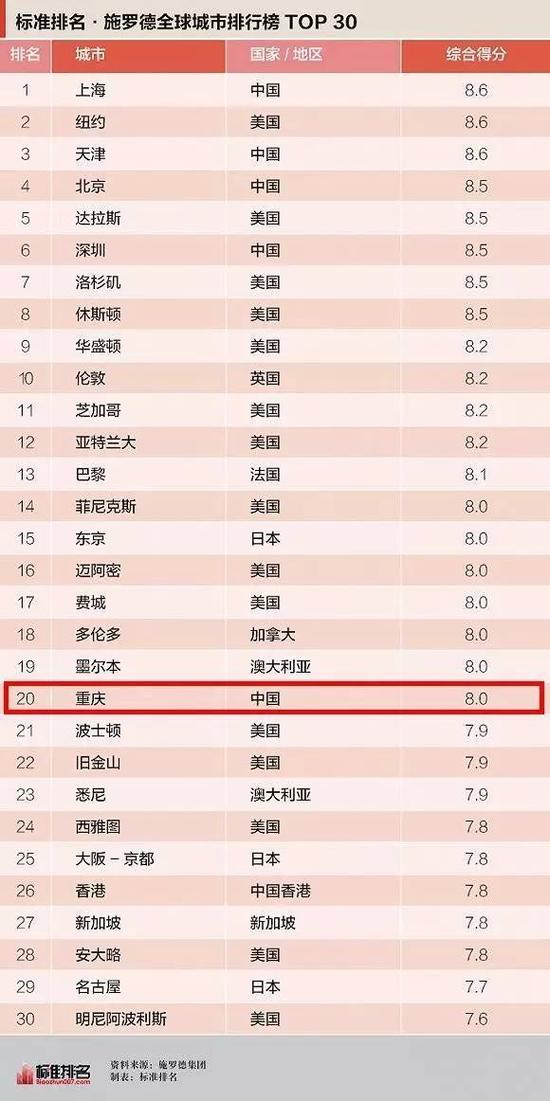 重庆高收入人口_【重庆会计学校分析财务人员工资薪酬】(3)