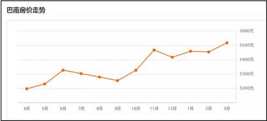 重庆房价飙升?2017年下半年房价预计会有下跌