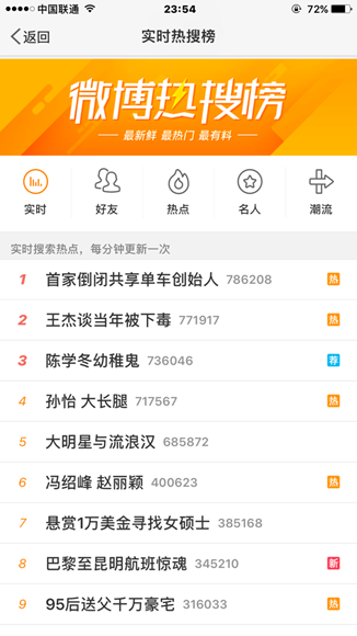 家倒闭共享单车创始人话题登陆微博热搜榜首
