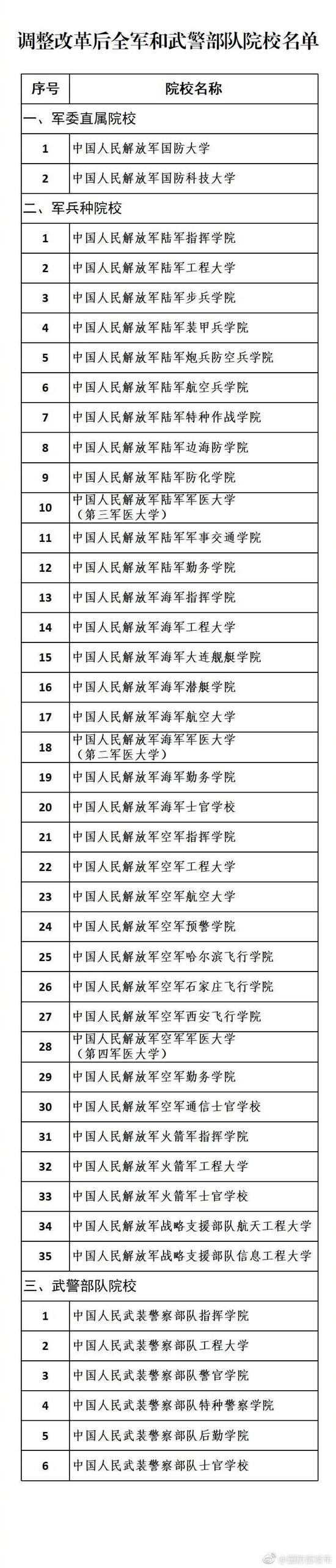 院校名单 图自@国防部发布 官方微博