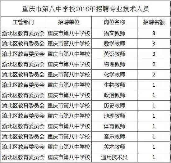注意了!重庆八中渝北校区面向全国招聘21名老师