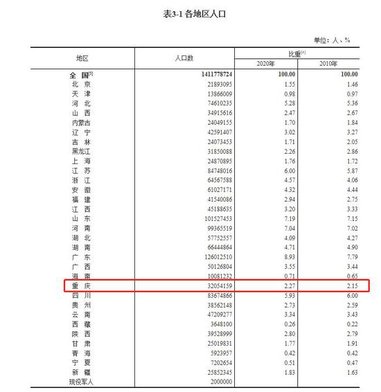 重庆人口有多少_中国人口最多的城市前十名,重庆人口最多 3394万(2)