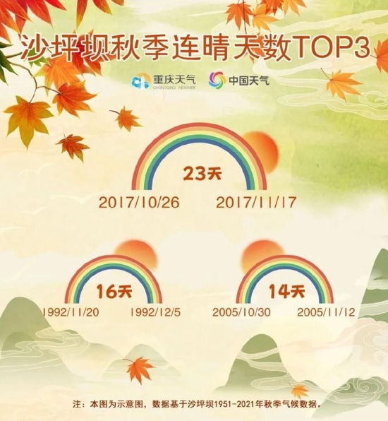 沙坪坝秋季连晴天数TOP3
