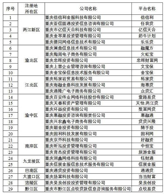 承诺退出P2P网贷机构名单 截图来源:重庆市地方金融监督管理局网站