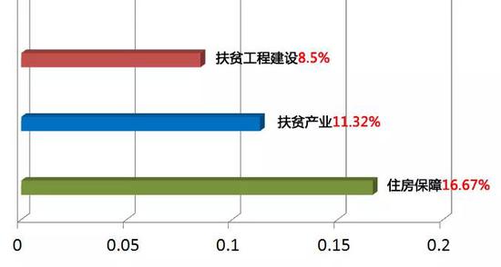 2019年1月全市查处扶贫领域腐败和作风问题重点类型