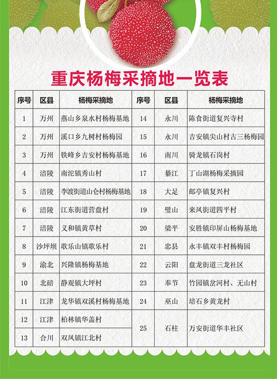 重庆杨梅采摘地一览表。重庆市地理信息中心供图 华龙网发