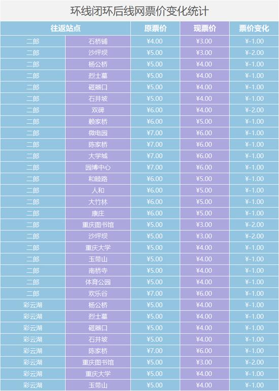 地铁环线成环运营后票价调整!部分区段票价下降2元