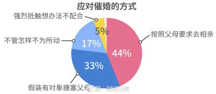 60.2%单身男女认同门当户对 武汉、北京、沈阳门第观念居全国前三