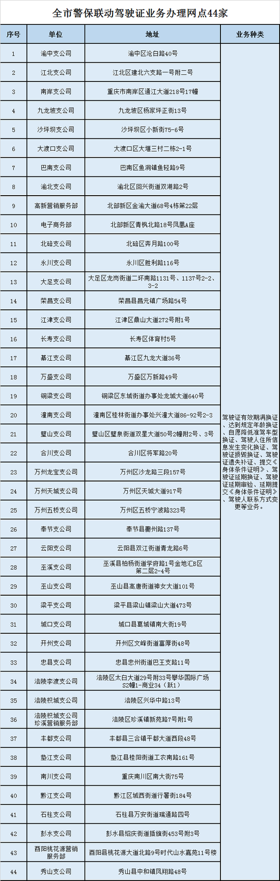 深度跨界合作 重庆推出413家驾驶证业务办理网点