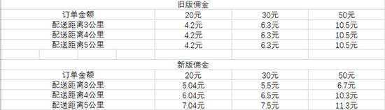 ▲规则调整细则,以及新旧佣金对比