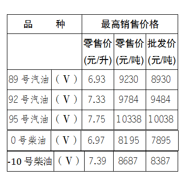 最新油价表截图