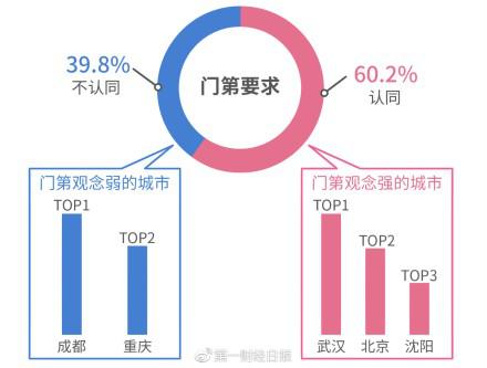 39.12%单身男女认为最佳年龄差为3-5年